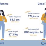 Quel est le poids moyen d'une femme en France ? 🤔